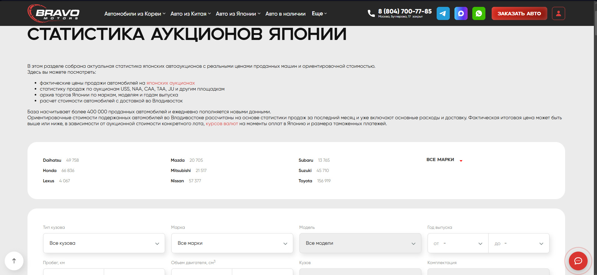 Статистика аукционов